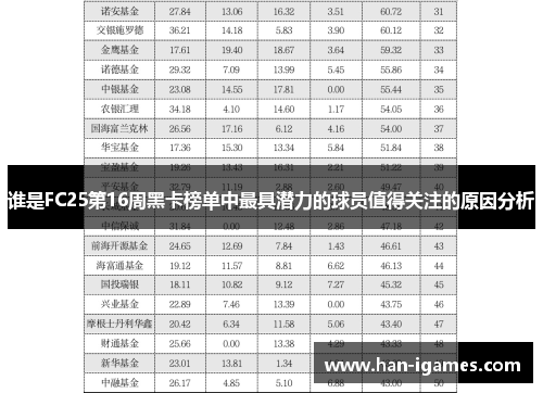 谁是FC25第16周黑卡榜单中最具潜力的球员值得关注的原因分析